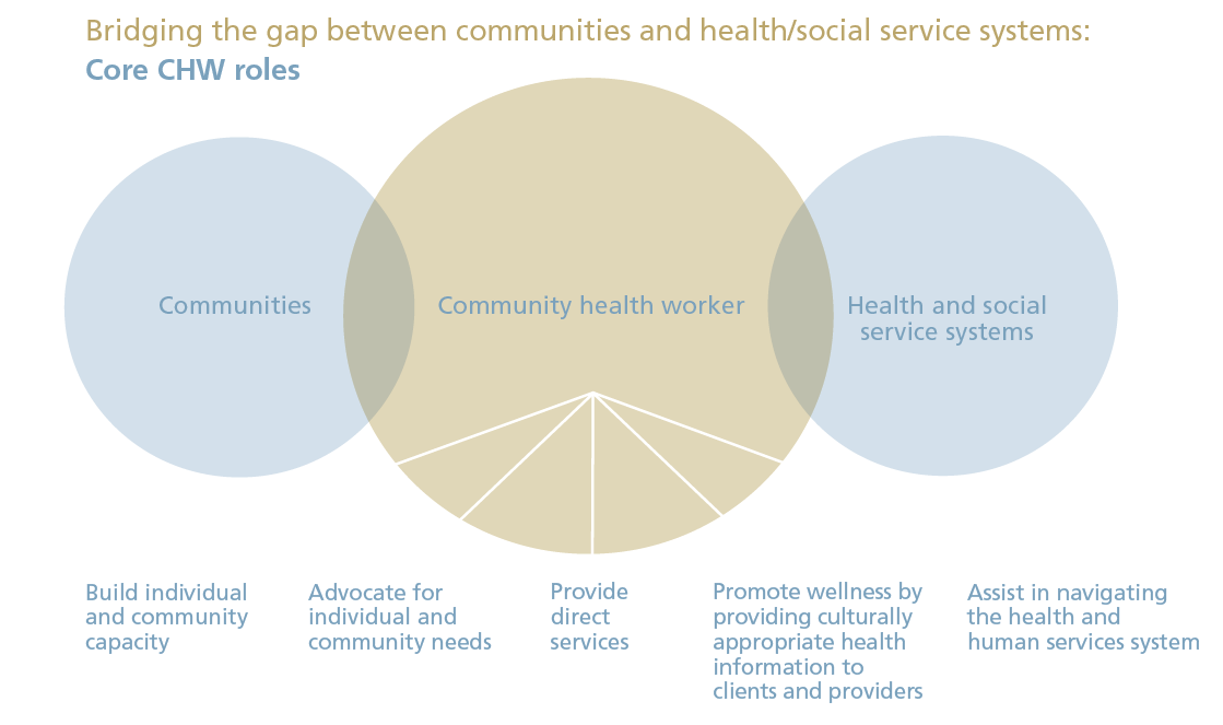 Three circles in a line, with the left and center circle slightly overlapping and the center and right circle slightly overlapping. Image is titled bridging the gap between communities and health and social service systems, core CHW roles